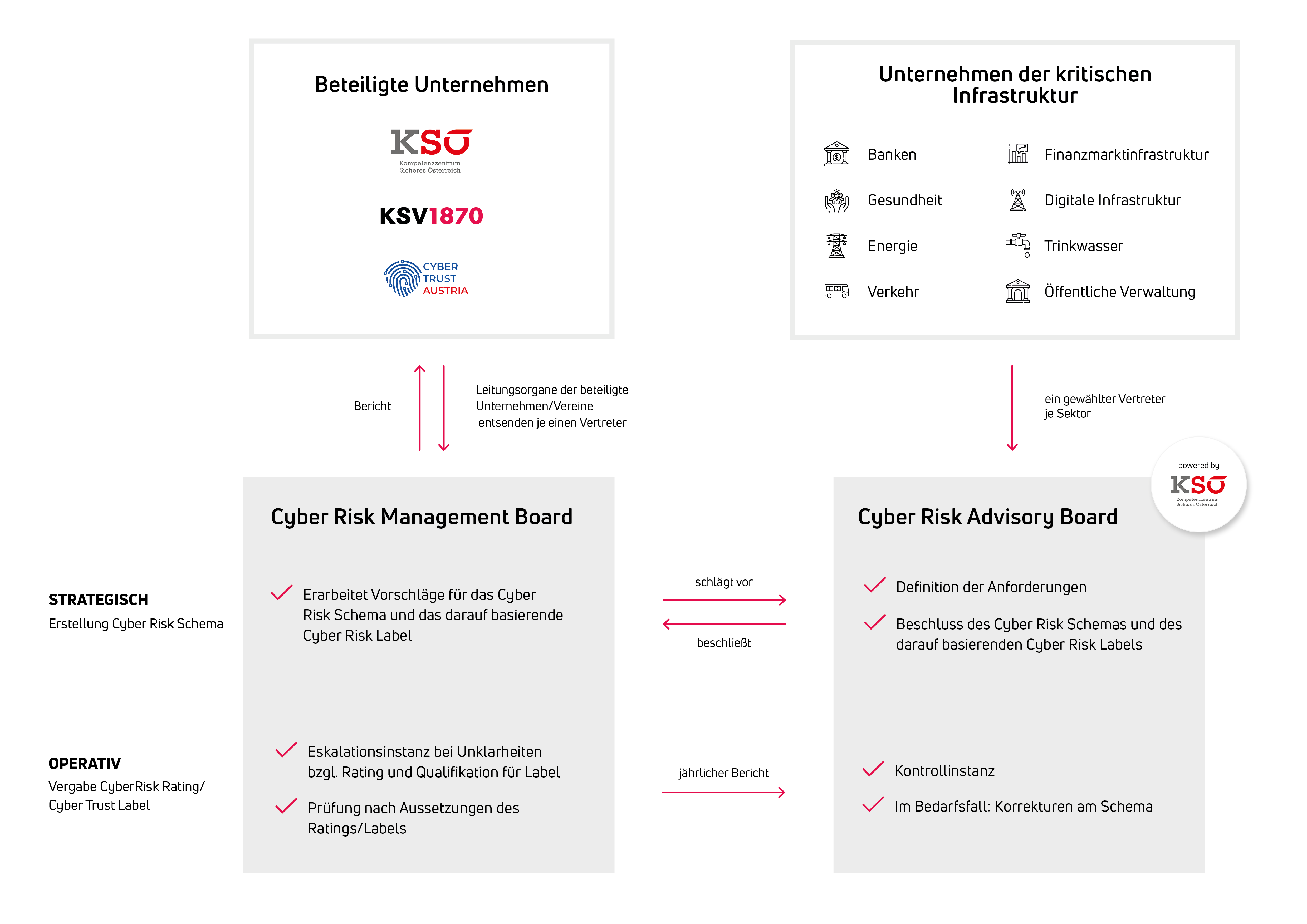 grafik das cyber risk schema