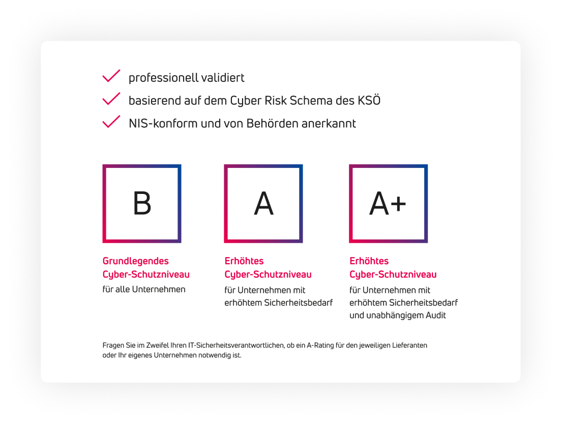 grafik die cyberrisk ratings