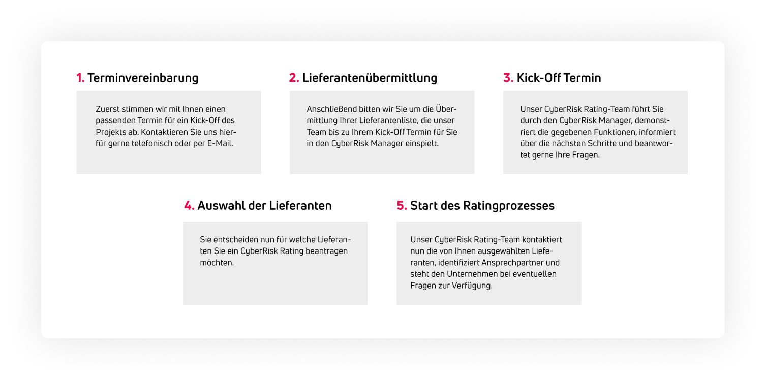 grafik ablauf des cyberrisk ratings