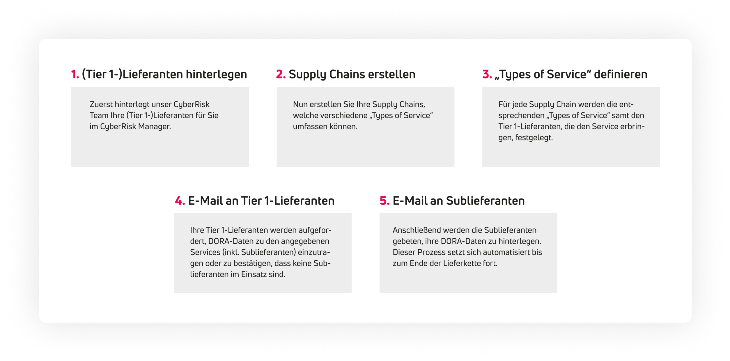 grafik ablauf des dora prozesses