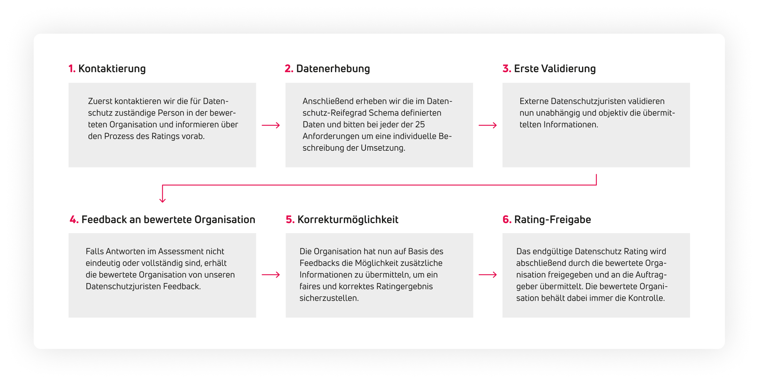 grafik ablauf des datenschutz ratings