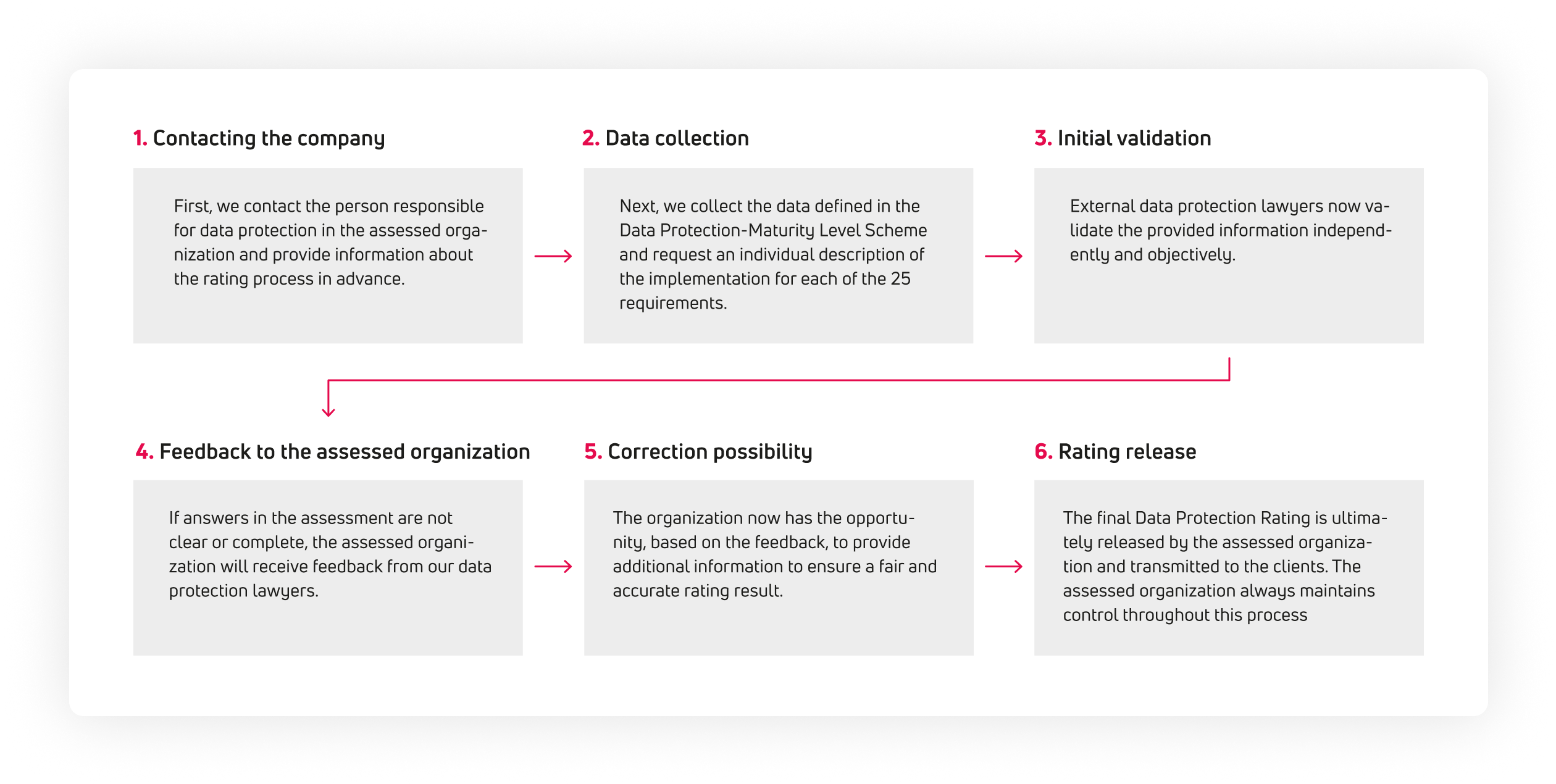 graphic procedure of the data protection rating